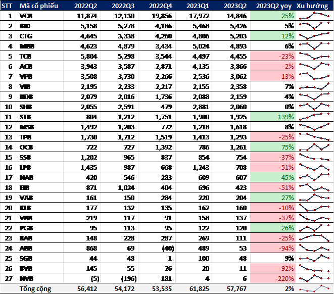 Lợi nhuận của các ngân hàng niêm yết theo quý.