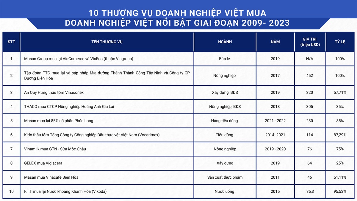 Diễn đàn M&A Việt Nam 2023: Chung tay cùng thịnh vượng  ảnh 9 Diễn đàn M&A Việt Nam 2023: Chung tay cùng thịnh vượng  ảnh 9