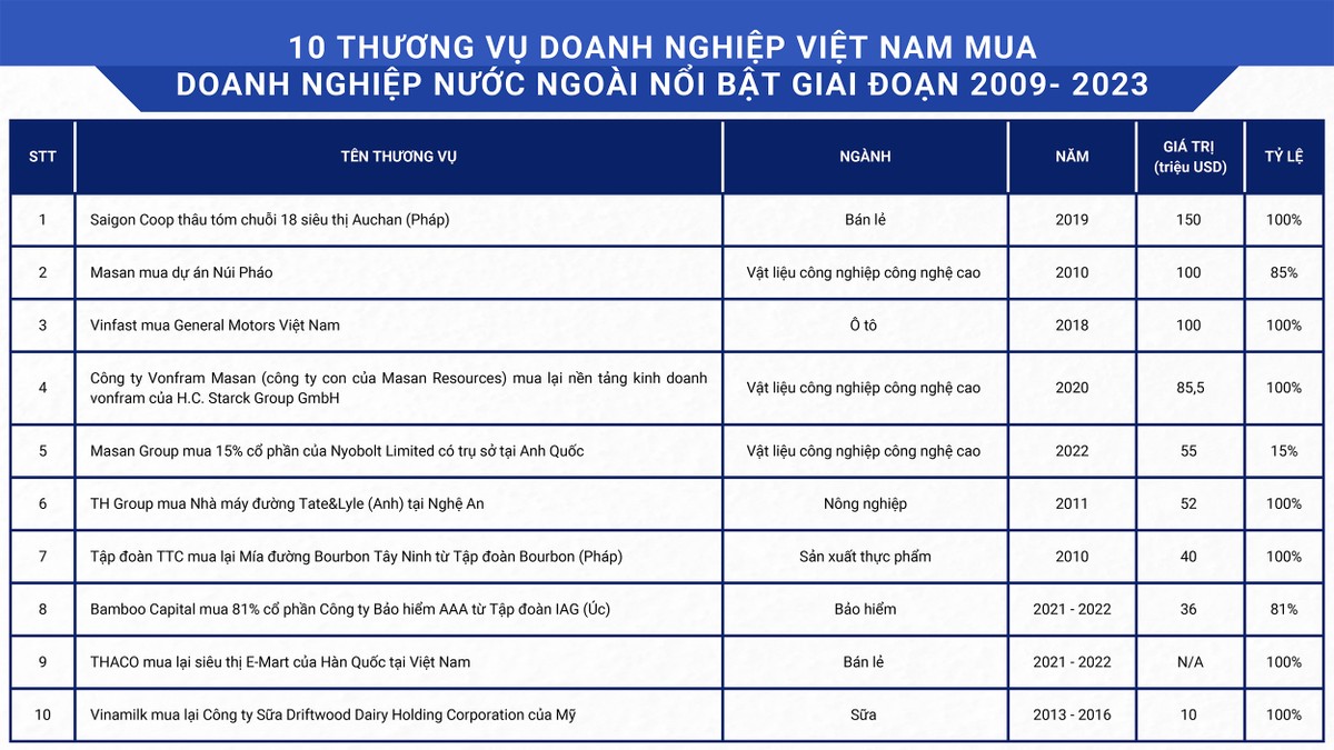 Diễn đàn M&A Việt Nam 2023: Chung tay cùng thịnh vượng  ảnh 8 Diễn đàn M&A Việt Nam 2023: Chung tay cùng thịnh vượng  ảnh 8