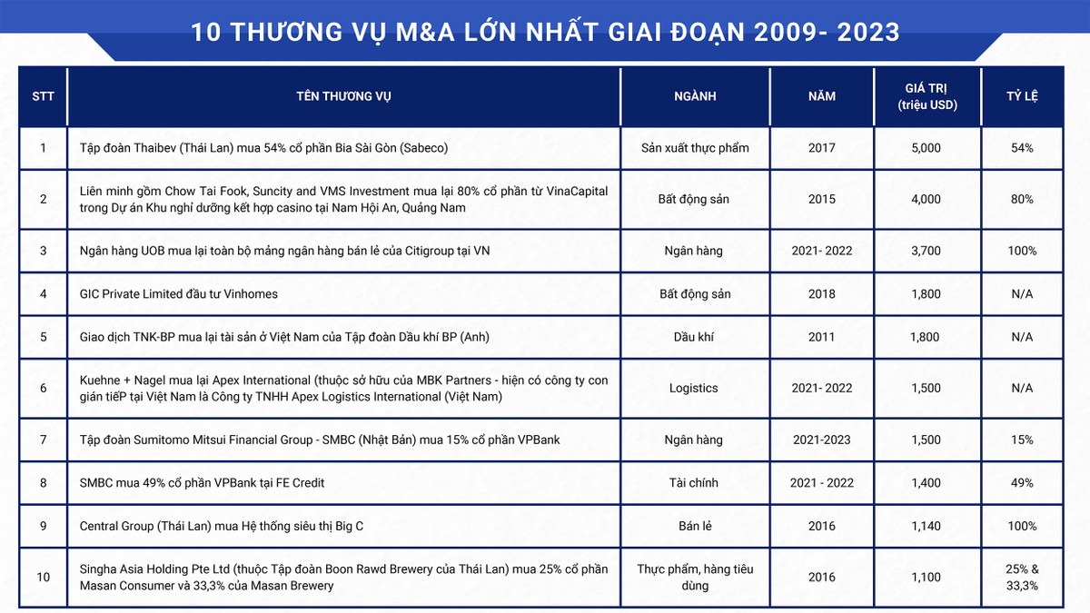 Diễn đàn M&A Việt Nam 2023: Chung tay cùng thịnh vượng  ảnh 7 Diễn đàn M&A Việt Nam 2023: Chung tay cùng thịnh vượng  ảnh 7
