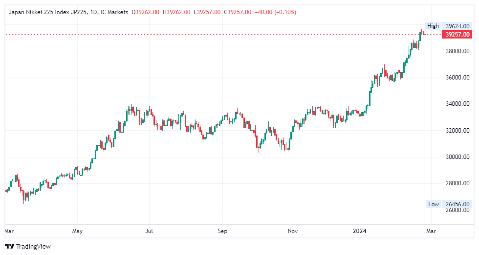 Nikkei 225 liên tục thiết lập mức kỷ lục mới