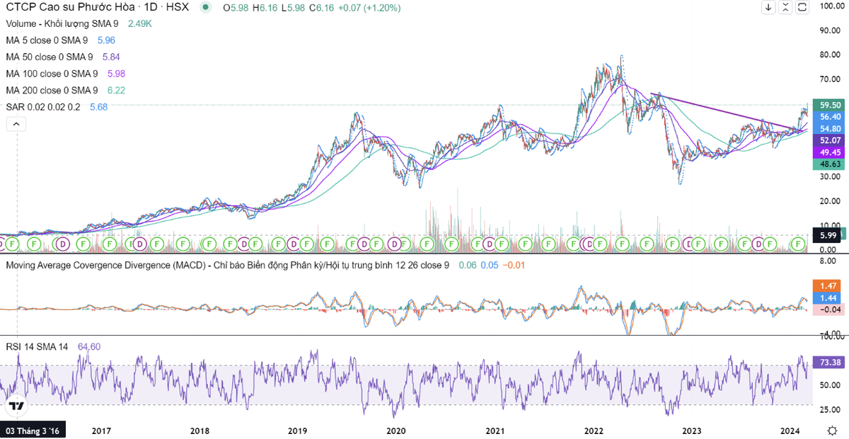 Đồ thị diễn biến giá cổ phiếu PHR Đồ thị diễn biến giá cổ phiếu PHR