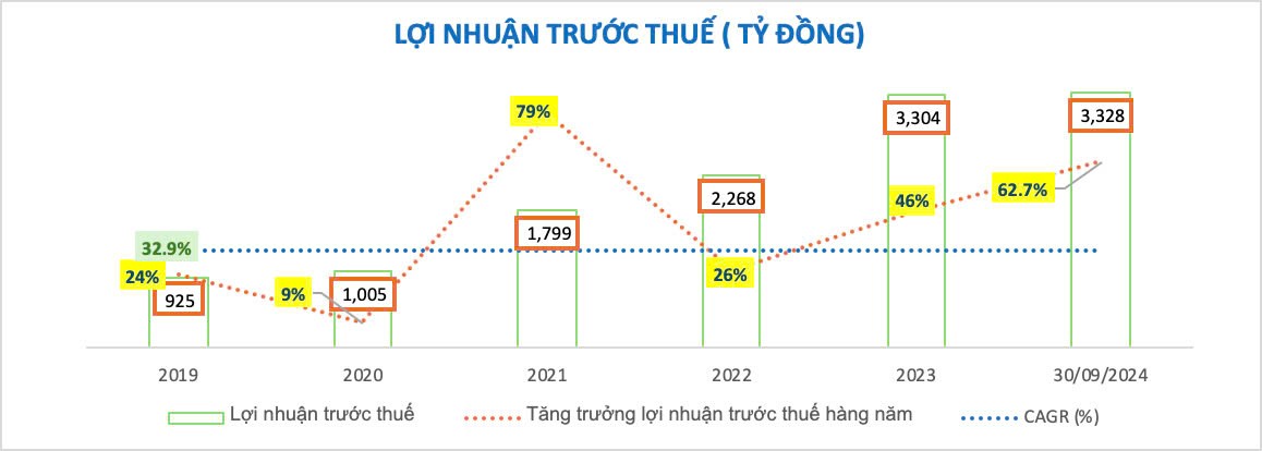 (nguồn BCTC Nam A Bank)