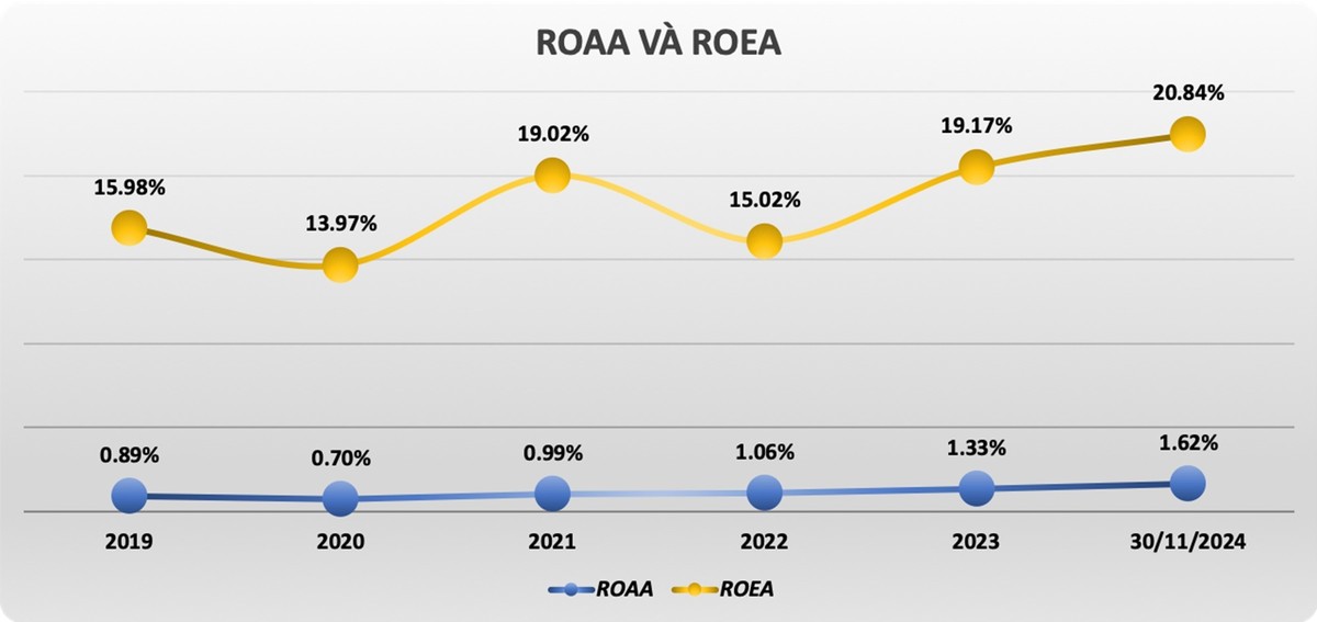 Các chỉ số về hiệu quả hoạt động của Nam A Bank tăng trưởng cao Các chỉ số về hiệu quả hoạt động của Nam A Bank tăng trưởng cao