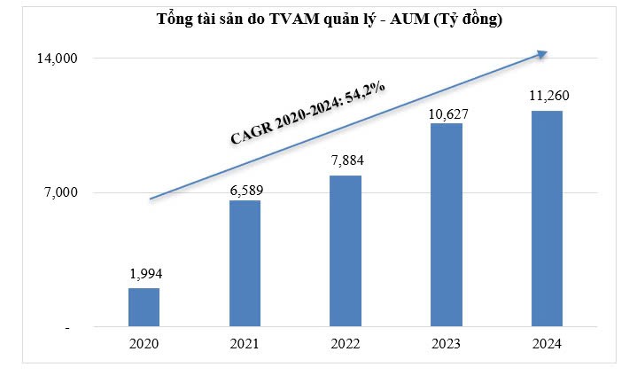 Tổng tài sản quản lý đạt 11.260 tỷ đồng, tăng trưởng trung bình hàng năm (CAGR) là 54,2% trong giai đoạn từ 2020 đến 2024.