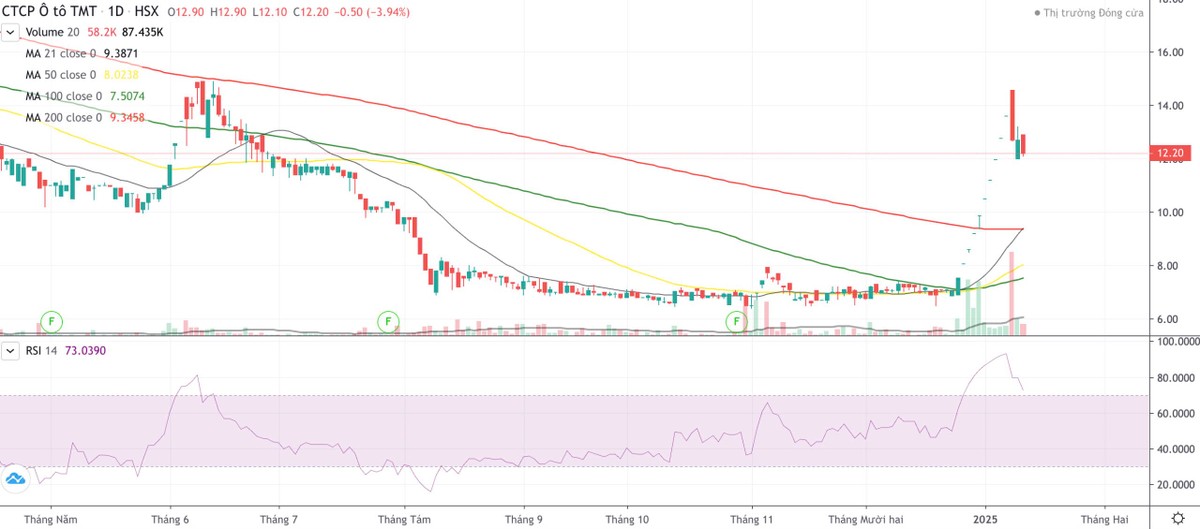 Cổ phiếu TMT có dấu hiệu đảo chiều giảm trở lại từ phiên giao dịch ngày 9/1/2025 Cổ phiếu TMT có dấu hiệu đảo chiều giảm trở lại từ phiên giao dịch ngày 9/1/2025