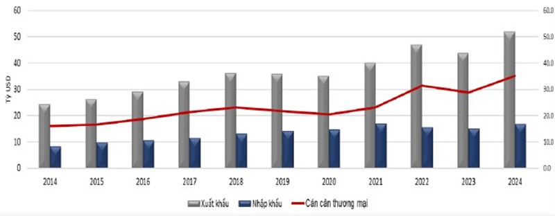 Cán cân thương mại song phương Việt Nam - EU giai đoạn 2014 - 2024. Nguồn: Báo cáo CIEM Cán cân thương mại song phương Việt Nam - EU giai đoạn 2014 - 2024. Nguồn: Báo cáo CIEM
