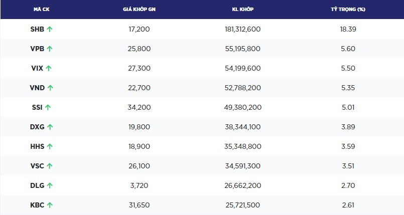 Top 10 cổ phiếu có thanh khoản cao nhất sàn HOSE hôm nay. Nguồn: hsx.vn Top 10 cổ phiếu có thanh khoản cao nhất sàn HOSE hôm nay. Nguồn: hsx.vn