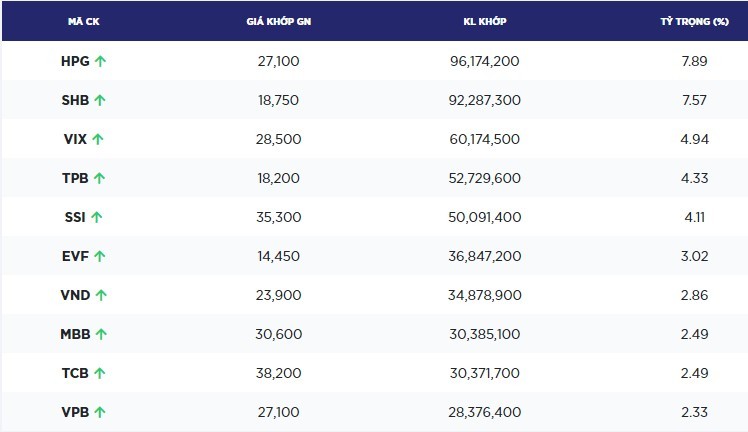 Top 10 cổ phiếu thanh khoản tốt nhất sàn HOSE hôm nay có tới 9 mã trong nhóm tài chính. Nguồn: hsx.vn