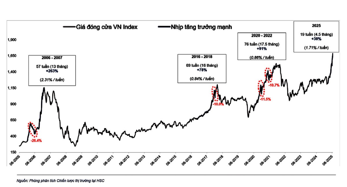 Đặc điểm thị trường tăng giá