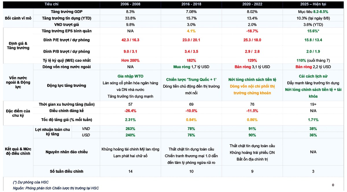 Các giai đoạn bùng nổ của thị trường gắn liền với kinh tế tăng trưởng cao