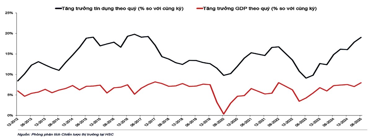 Tăng trưởng tín dụng và tăng trưởng GDP