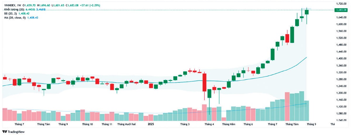 VN-Index có thể dao động giằng co trước ngưỡng 1.700 điểm