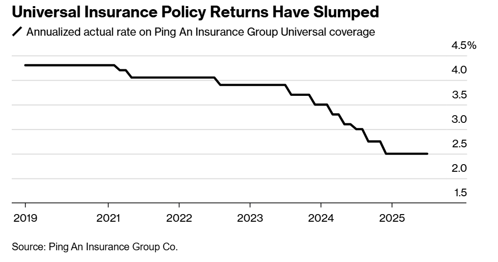 Lợi suất của hợp đồng bảo hiểm phổ thông lao dốc Lợi suất của hợp đồng bảo hiểm phổ thông lao dốc