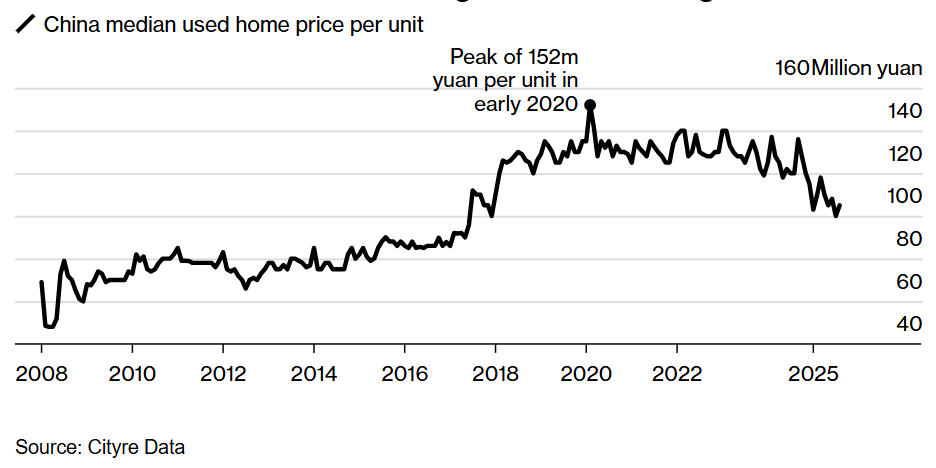Giá trung bình nhà đã qua sử dụng tại Trung Quốc Giá trung bình nhà đã qua sử dụng tại Trung Quốc