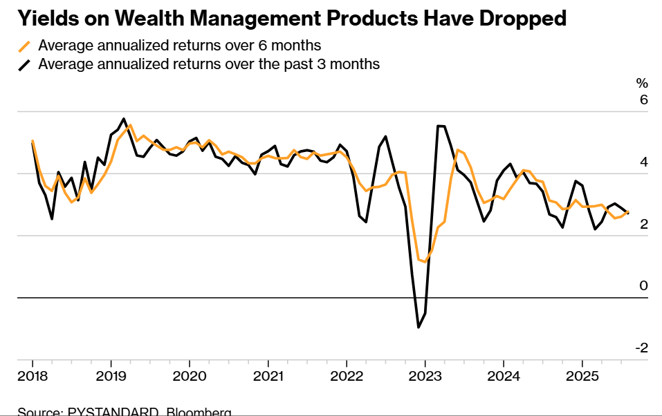 Lợi suất của các sản phẩm quản lý tài sản giảm Lợi suất của các sản phẩm quản lý tài sản giảm