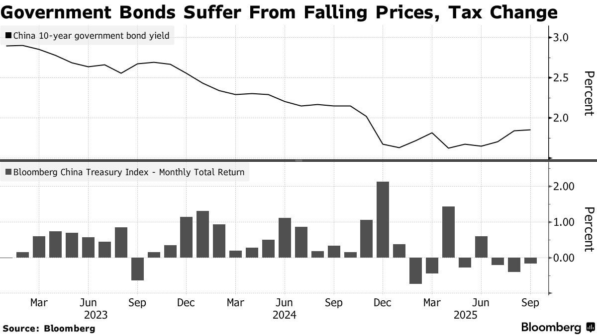 Trái phiếu chính phủ chịu áp lực từ giá giảm và thay đổi thuế Trái phiếu chính phủ chịu áp lực từ giá giảm và thay đổi thuế