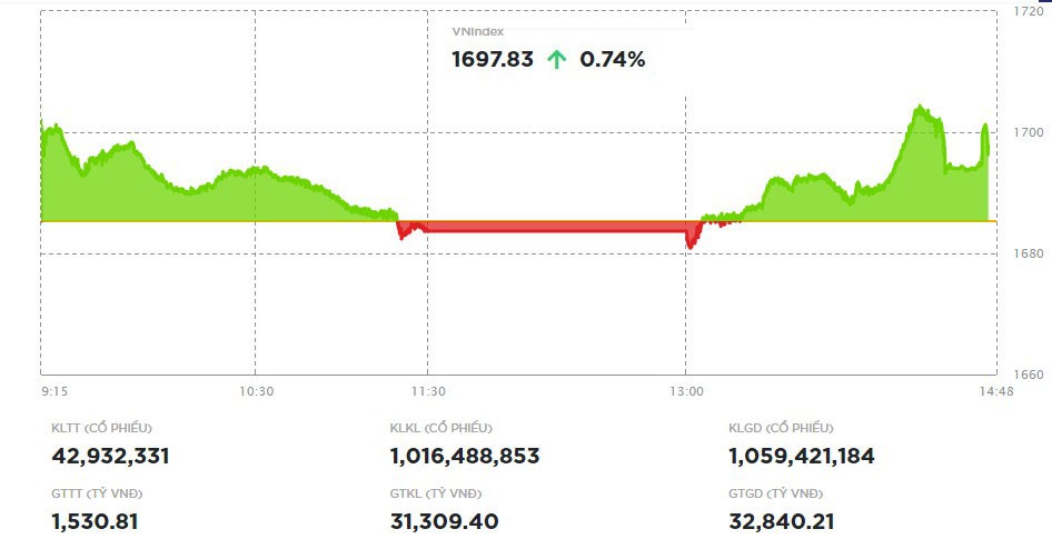 Diễn biến VN-Index trong phiên ngày 8/10. Nguồn: HOSE