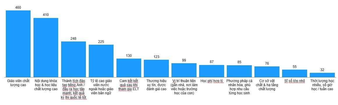 Các tiêu chí lựa chọn trung tâm tiếng Anh. Nguồn: Báo cáo phân tích thị trường đào tạo tiếng Anh, EY-Parthenon, 2024 Các tiêu chí lựa chọn trung tâm tiếng Anh. Nguồn: Báo cáo phân tích thị trường đào tạo tiếng Anh, EY-Parthenon, 2024