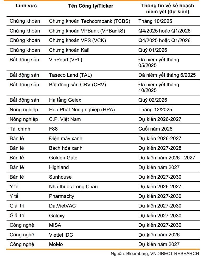 Danh sách các công ty đã thực hiện IPO trong năm 2025 và những công ty tiềm năng thực hiện IPO