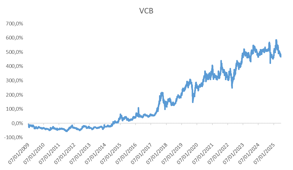 Diễn biến giá của Vietcombank kể từ thời điểm bắt đầu niêm yết