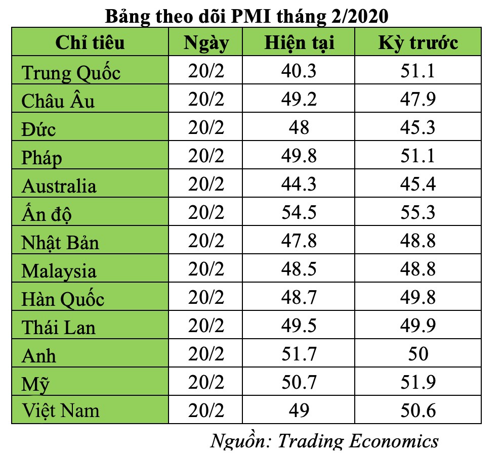Một loạt nước công bố PMI về dưới 50 điểm do COVID-19 vì sản xuất thu hẹp ảnh 1 Một loạt nước công bố PMI về dưới 50 điểm do COVID-19 vì sản xuất thu hẹp ảnh 1