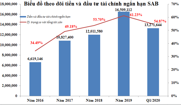 Sabeco ngấm đòn Covid-19, lợi nhuận quý I/2020 giảm hơn 44% ảnh 1