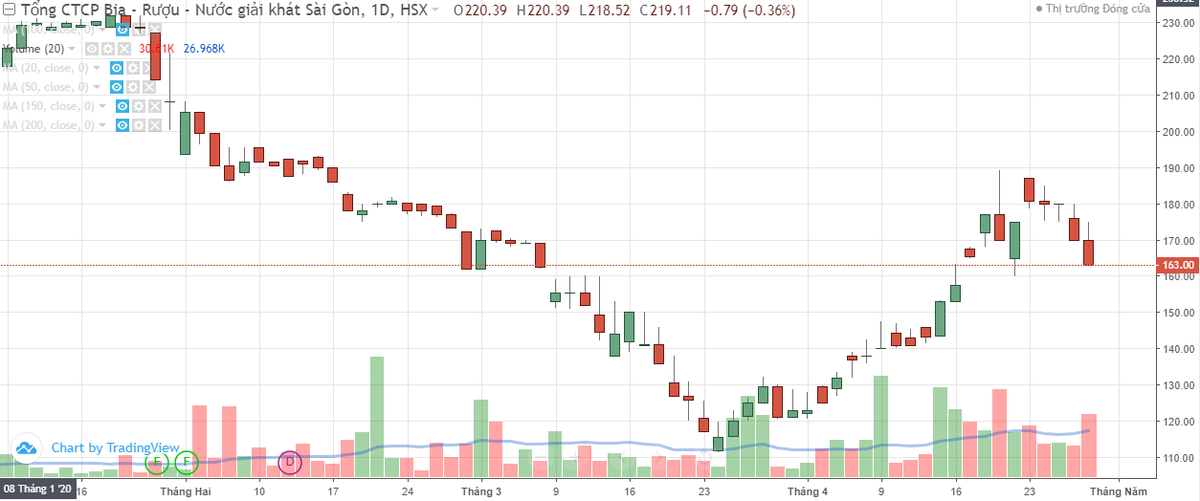 Sabeco ngấm đòn Covid-19, lợi nhuận quý I/2020 giảm hơn 44% ảnh 2