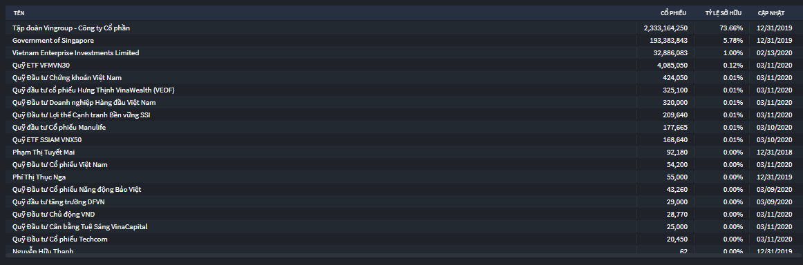 Ai bán ra gần 36,8 triệu cổ phiếu VHM thu về hơn 2.196 tỷ đồng trong phiên 6/5? ảnh 1