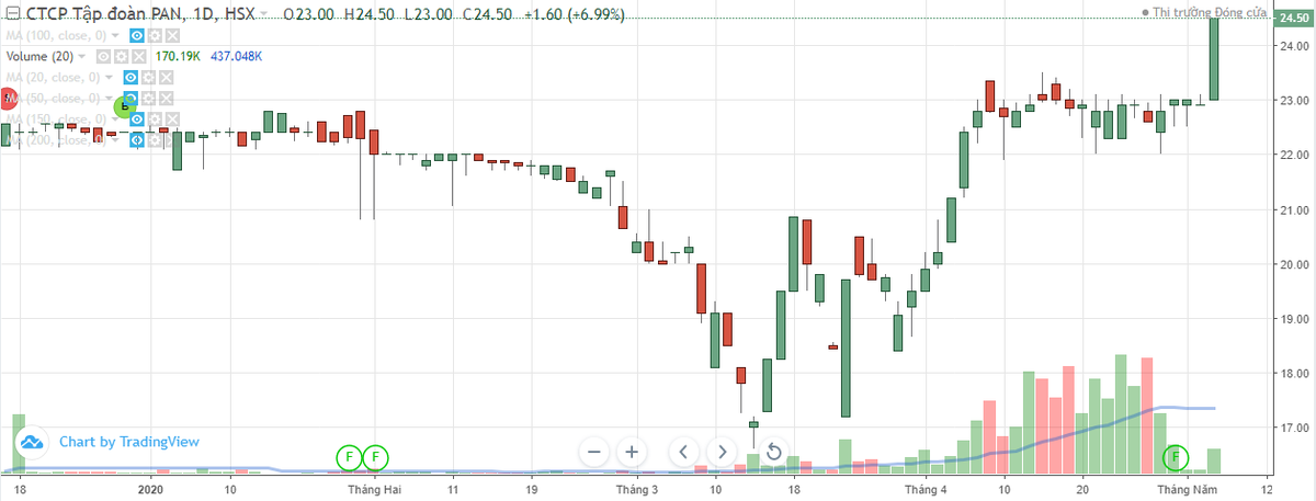 Tập đoàn PAN chỉ mua chưa tới 34,4% cổ phiếu quỹ đăng ký ảnh 1
