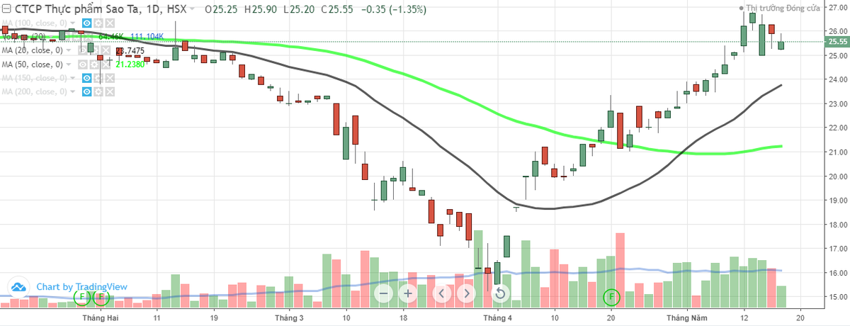 Thực Phẩm Sao Ta (FMC) sẽ chi ra hơn 51 tỷ đồng để mua 2 triệu cổ phiếu quỹ ảnh 1
