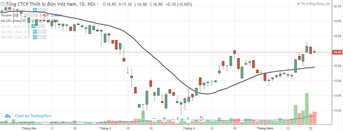 Chủ tịch kiêm Tổng giám đốc Thiết bị điện Việt Nam (GEX) dự chi gần 254 tỷ đồng mua cổ phiếu  ảnh 1
