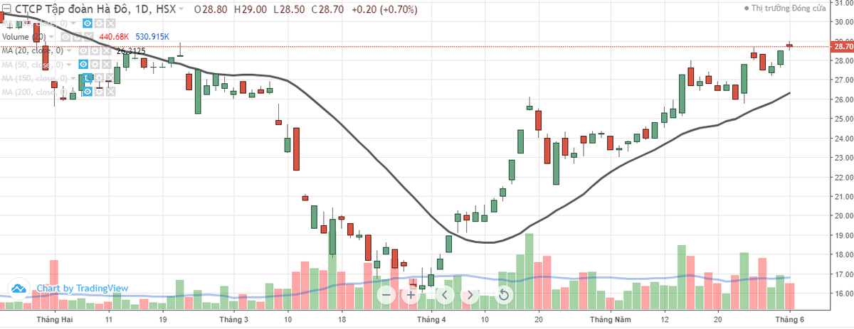 Tập đoàn Hà Đô (HDG) chốt quyền cổ tức 30% ảnh 1