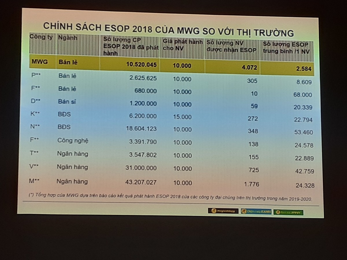 ĐHCĐ Thế giới Di Động (MWG): ESOP tiếp tục được xem là nền tảng phát triển bền vững của doanh nghiệp ảnh 1 ĐHCĐ Thế giới Di Động (MWG): ESOP tiếp tục được xem là nền tảng phát triển bền vững của doanh nghiệp ảnh 1