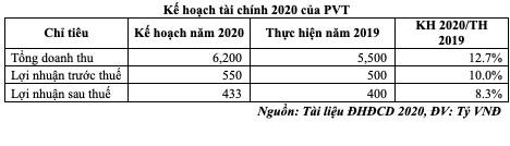 Gió đã đổi chiều với Vận tải Dầu khí (PVT) trước thềm đại hội ảnh 1 Gió đã đổi chiều với Vận tải Dầu khí (PVT) trước thềm đại hội ảnh 1