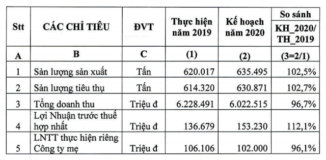 Phân bón Bình Điền (BFC) đặt kế hoạch lợi nhuận 153,2 tỷ đồng, tăng 12,1% trong năm 2020 ảnh 1