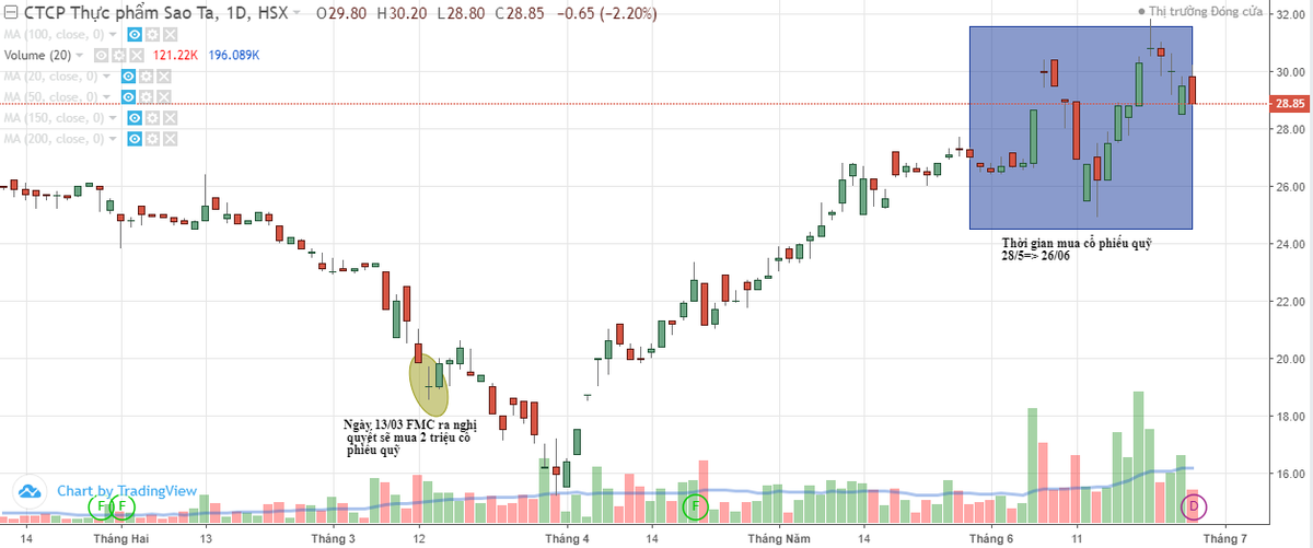 Thực phẩm Sao Ta (FMC) mua cổ phiếu quỹ: Đăng ký 2 triệu cổ phiếu, mua 0 cổ phiếu ảnh 1