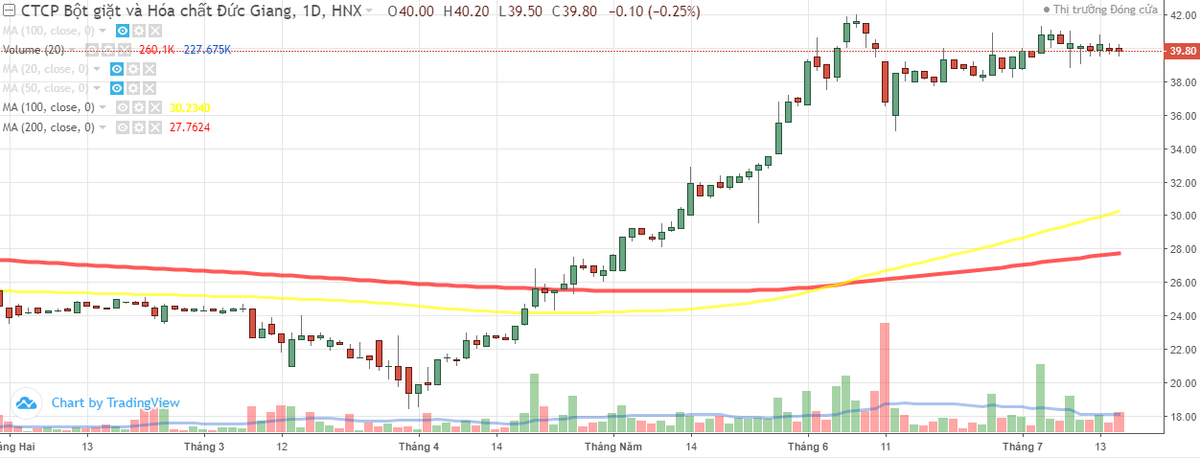Trước thềm chuyển sàn, Tập đoàn Hóa chất Đức Giang (DGC) công bố lợi nhận tăng mạnh ảnh 1