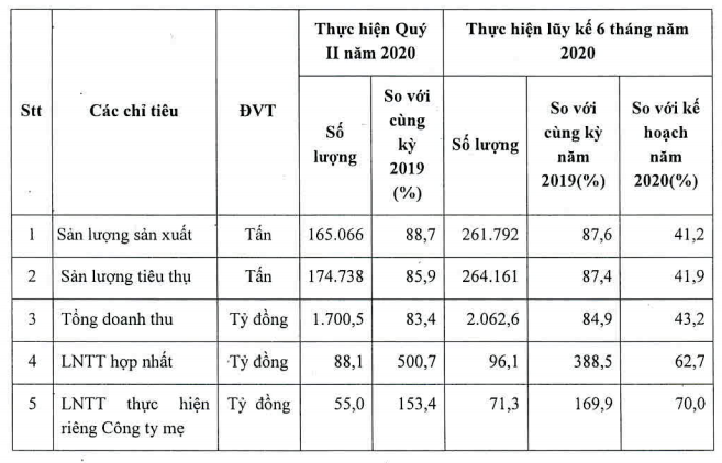 Phân bón Bình Điền (BFC), ước tính lợi nhuận quý II/2020 là 88,1 tỷ đồng, tăng 400,7% ảnh 1