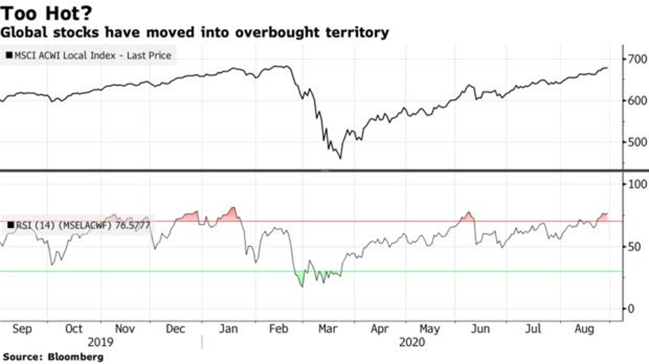 Biểu đồ chỉ số MSCI ACWI Local Index