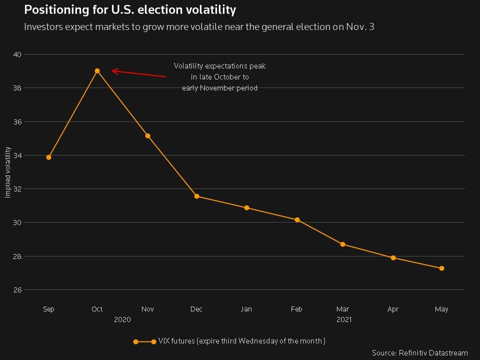 Biểu đồ dự đoán chỉ số VIX xung quanh cuộc bầu cử, chỉ số VIX dự báo sẽ đạt đỉnh vào cuối tháng 10 và đầu tháng 11