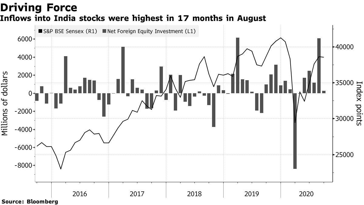 Diễn biến chỉ số chứng khoán Ấn Độ và hoạt động mua bán ròng của khối ngoại