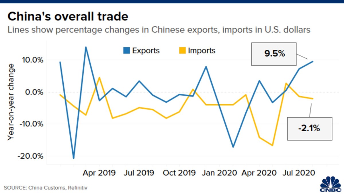 Biểu đồ tổng quan thương mại Trung Quốc Biểu đồ tổng quan thương mại Trung Quốc