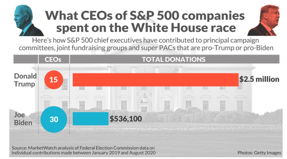 Mức độ đóng góp của các CEO trên S&P 500 cho chiến dịch tranh cử của Trump và Biden Mức độ đóng góp của các CEO trên S&P 500 cho chiến dịch tranh cử của Trump và Biden
