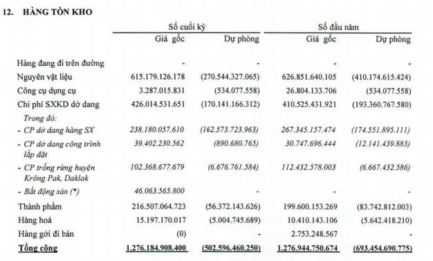 Tồn kho của TTF tới 30/09/2020 Tồn kho của TTF tới 30/09/2020