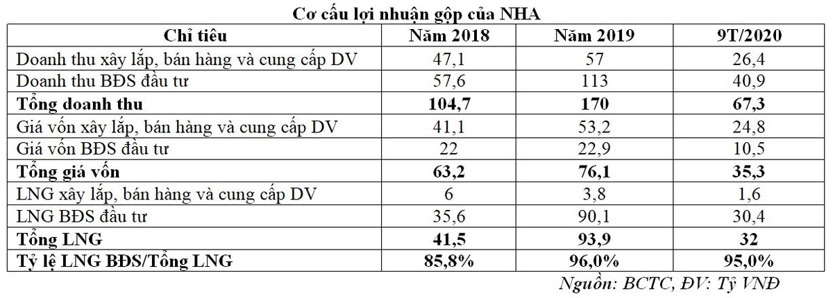 Cơ cấu lợi nhuận gộp NHA