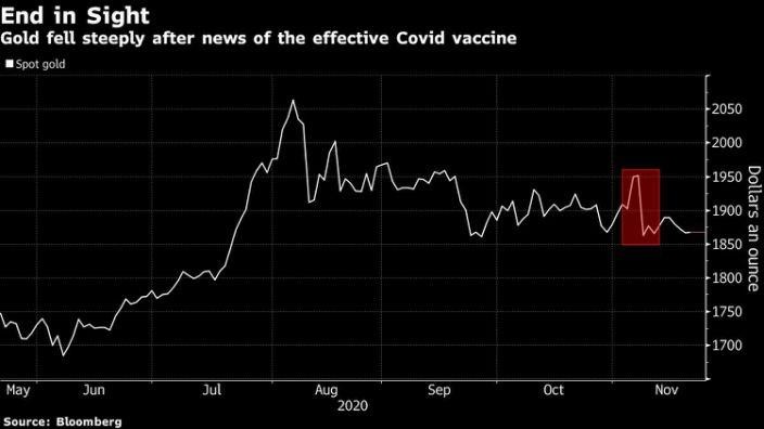 Biểu đồ diễn biến giá vàng Biểu đồ diễn biến giá vàng