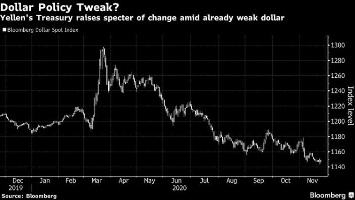 Biểu đồ chỉ số đồng USD