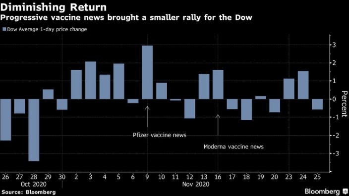 Biểu đồ diễn biến chỉ số Dow Jones trong hơn 1 tháng qua Biểu đồ diễn biến chỉ số Dow Jones trong hơn 1 tháng qua
