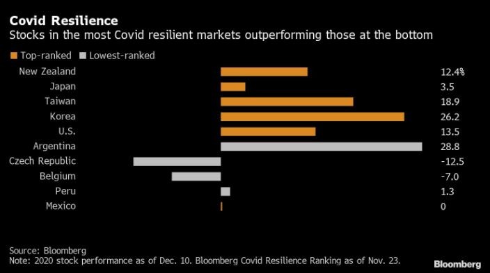 Biểu đồ các quốc gia có mức tăng trưởng cao nhất và thấp nhất năm 2020 Biểu đồ các quốc gia có mức tăng trưởng cao nhất và thấp nhất năm 2020
